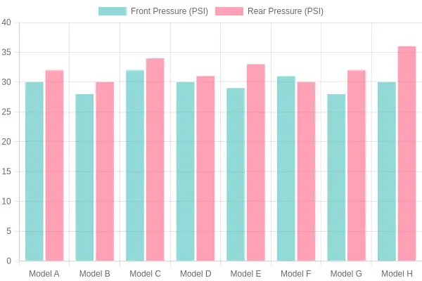 Motorcycle Tire Pressure Comparison