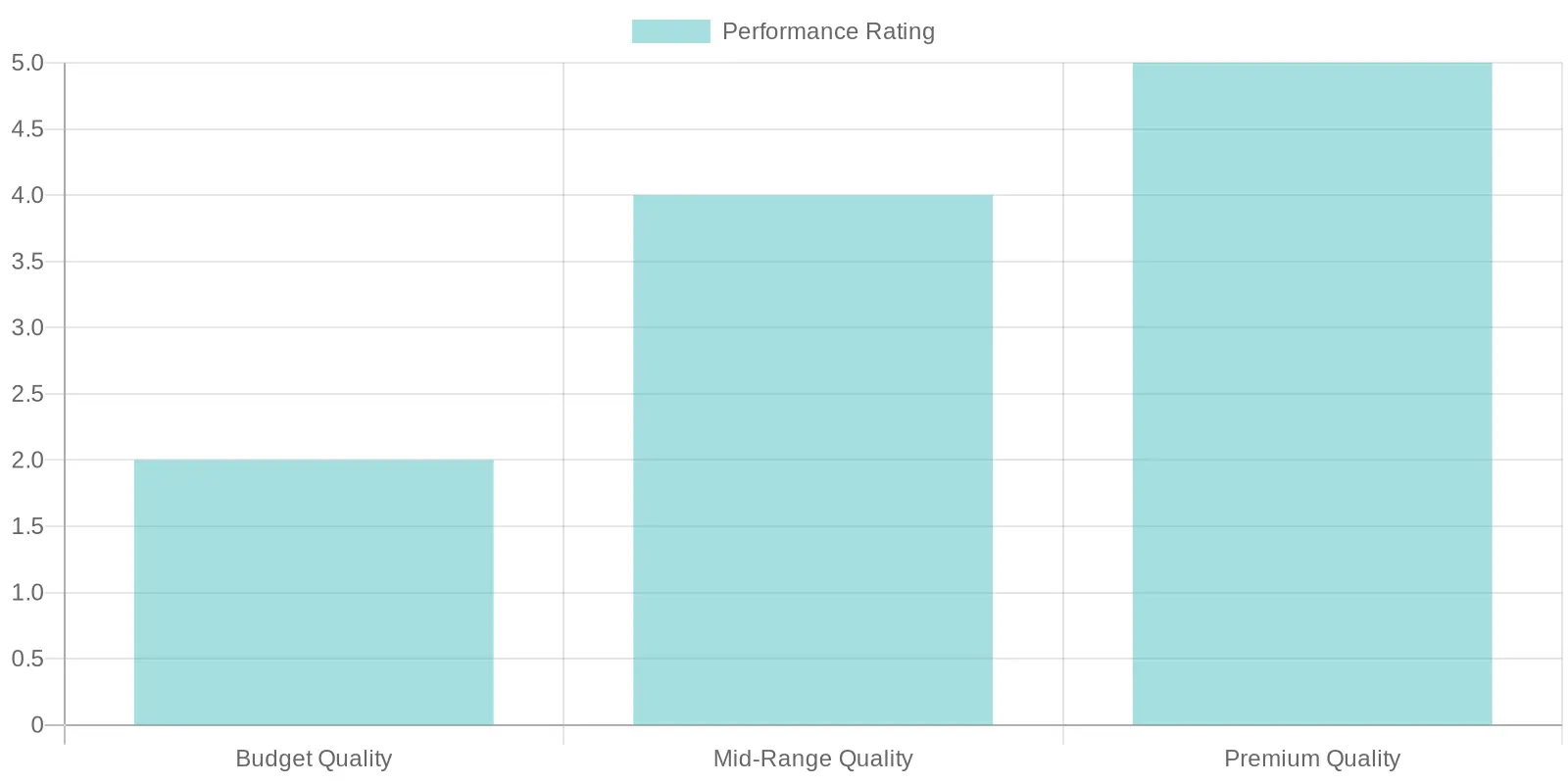 Performance Rating by Quality Category