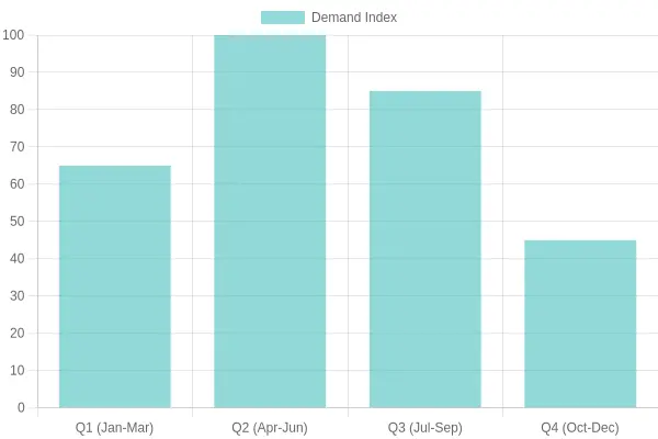 Seasonal Demand Cycles for 150/90-15 Touring Tires