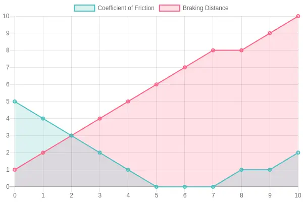 Tire Age vs Coefficient of Friction and Braking Distance