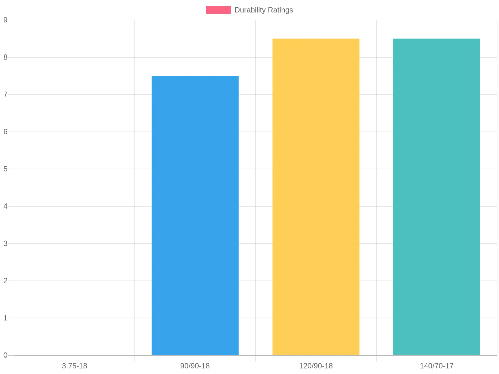 Tire Performance Durability Ratings
