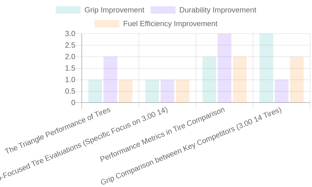 Tire Performance Improvements in 2023