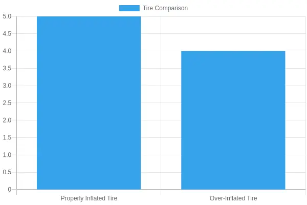 Properly Inflated Motorcycle Tire vs Over-Inflated Tire