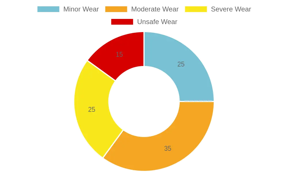 Chart displaying the different stages of tire wear with recommended actions for business owners.