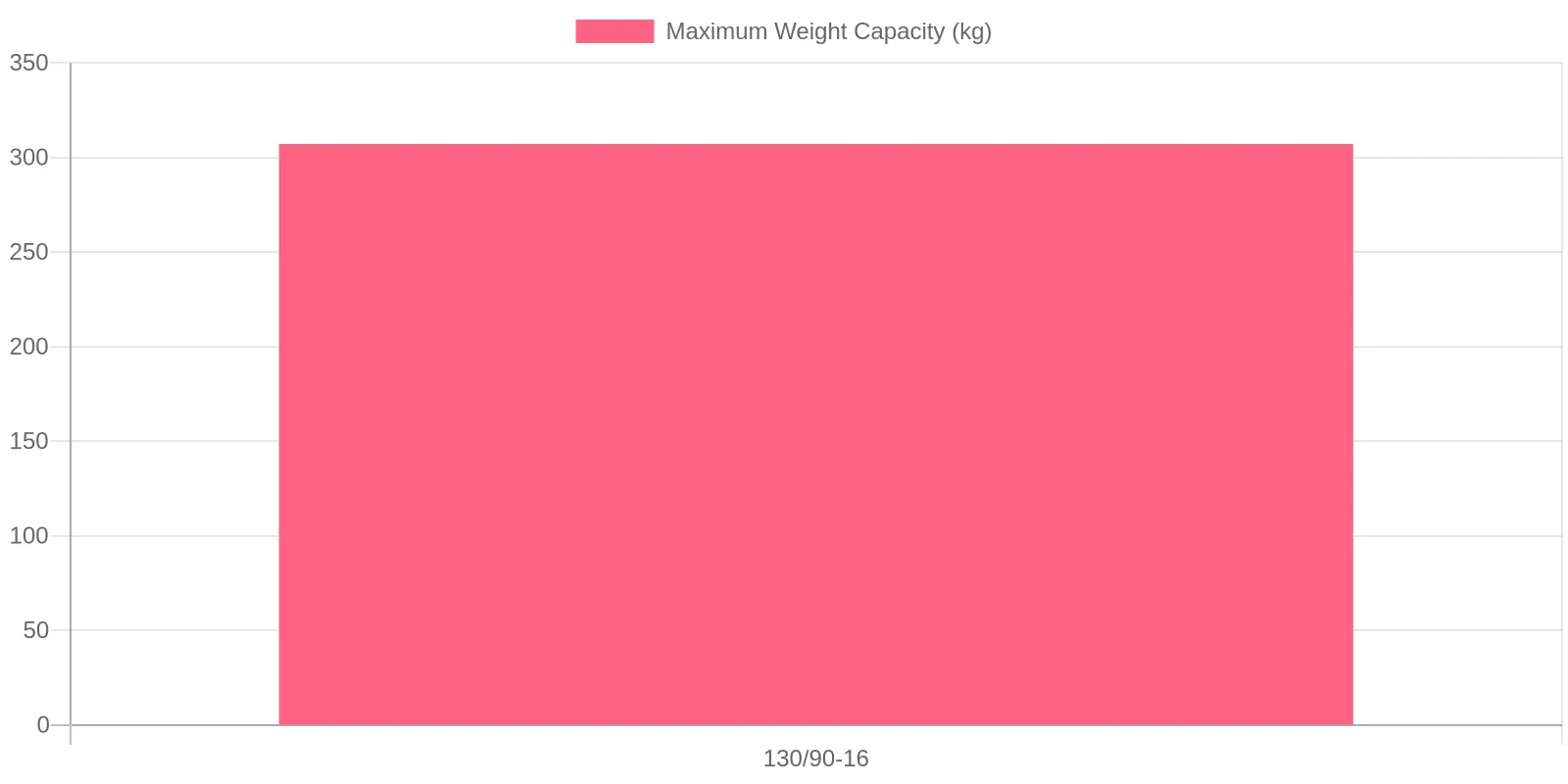 Maximum Weight Capacity for Tire Size 130/90-16