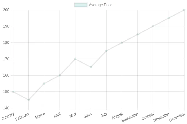 Average Price Chart