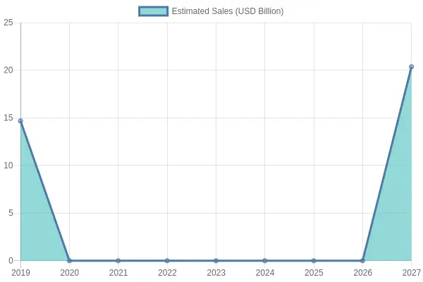 Estimated Sales Over Years