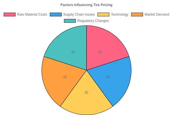 Factors Influencing Tire Pricing