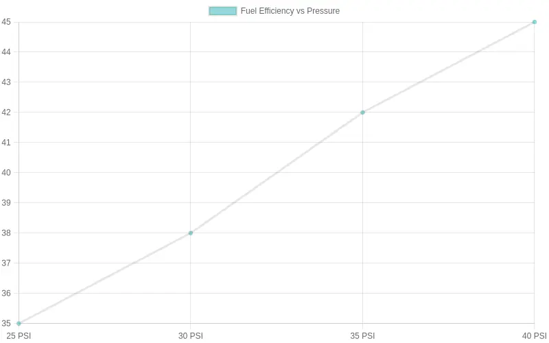 Fuel Efficiency vs Tyre Pressure Chart