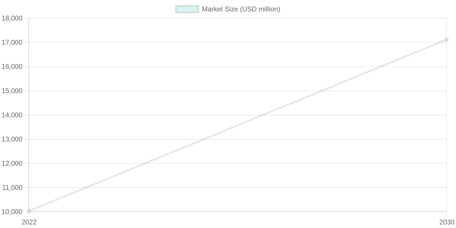 Market Size Growth Over Time