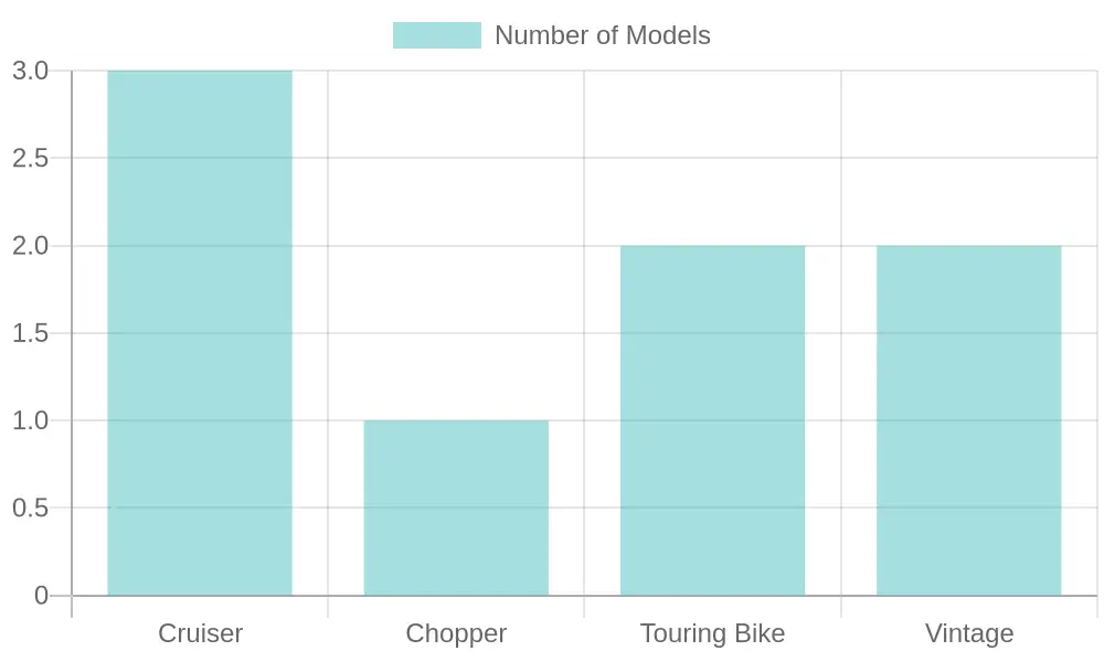 Motorcycle Models Chart