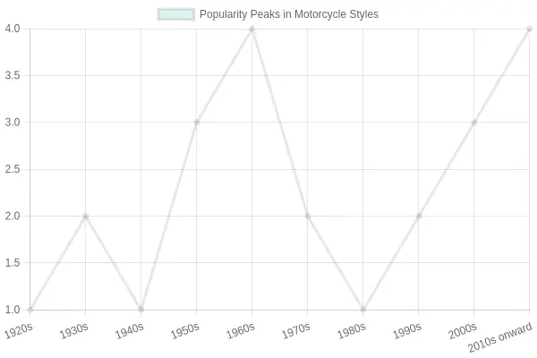 Popularity of Motorcycle Styles Over Decades