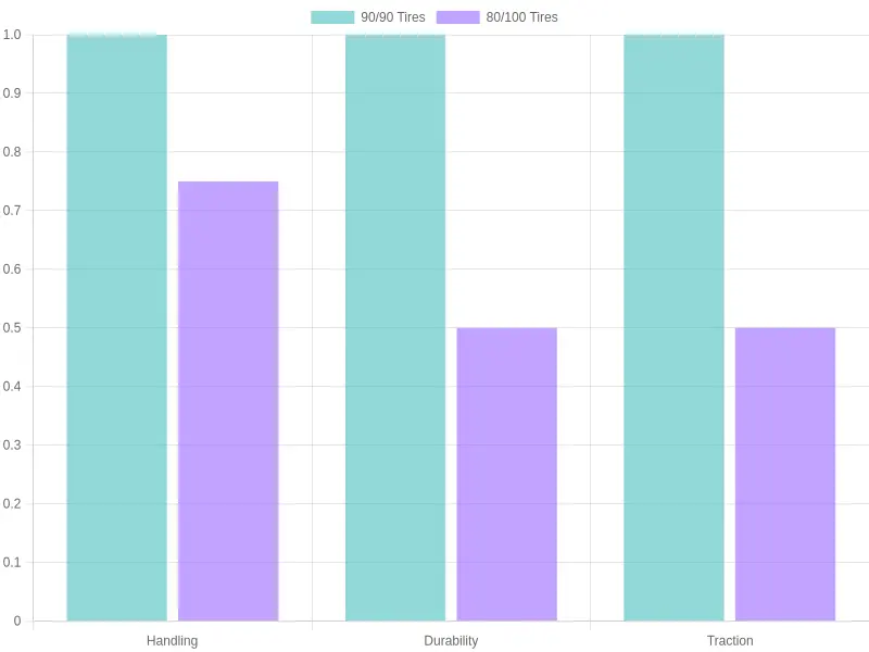 Tire Performance Comparison