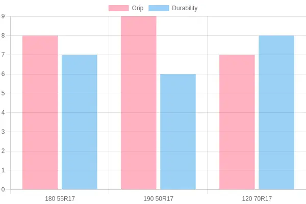 Tire Performance Comparison