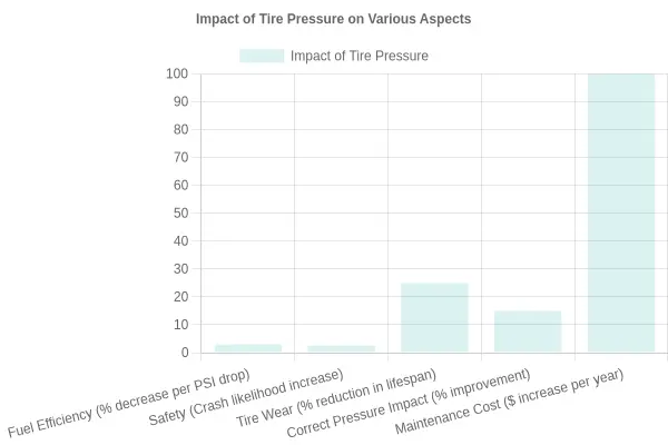 Impact of Tire Pressure on Various Aspects