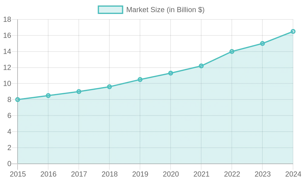 Projected Market Size of Tubeless Tires (2015-2024)