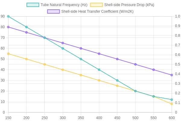 Line chart of baffle spacing versus tube natural frequency, shell-side pressure drop and heat transfer coefficient