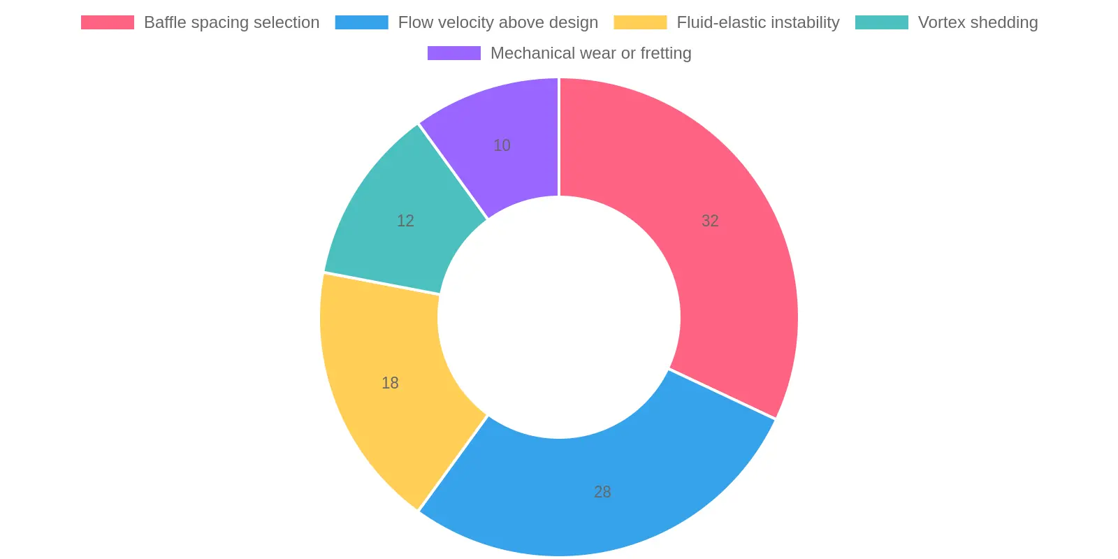 Doughnut chart showing the contribution of design and operating factors to heat exchanger tube fatigue failure