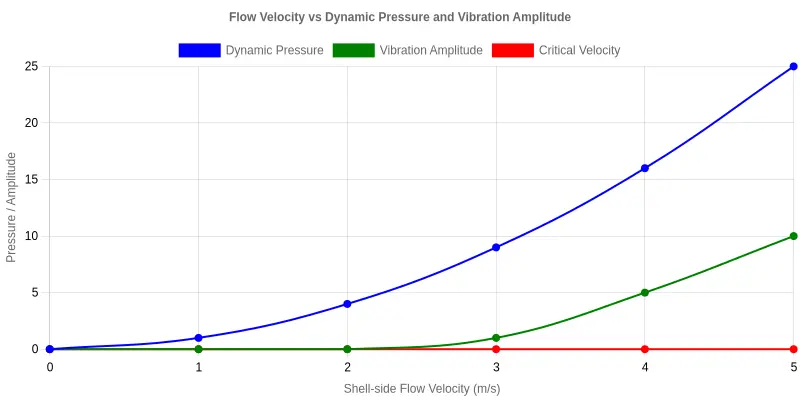 Flow velocity versus dynamic pressure and vibration amplitude, showing the critical velocity threshold where fluid-elastic instability begins