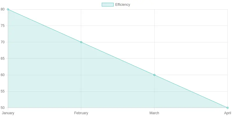 Line chart titled Heat Transfer Efficiency Decline Under Fouling Over Time, comparing an uncleaned exchanger that falls steadily to 56% efficiency against a sawtooth line that recovers to about 99% after each scheduled cleaning.