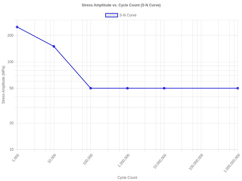 Stress amplitude versus cycle count S-N fatigue curve for heat exchanger tubes