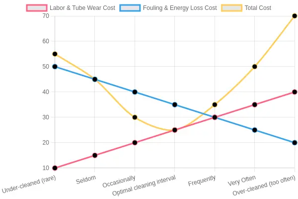 Total cost versus cleaning frequency for heat exchangers, showing a U-shaped total cost curve with the optimal cleaning interval marked.