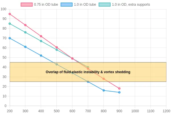 Line chart of tube natural frequency versus baffle spacing, showing three descending curves for different tube diameters and support conditions crossing into a shaded excitation frequency band.
