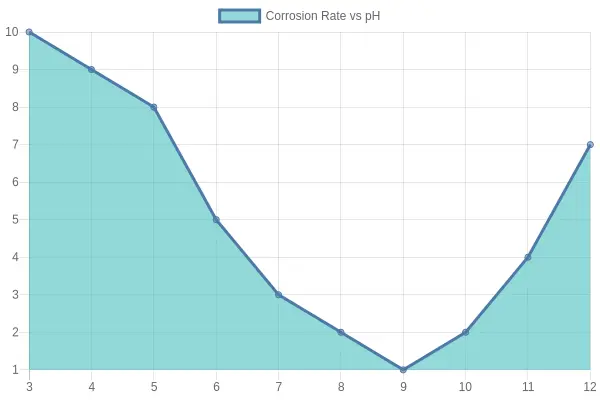 Effect of cooling water pH on carbon steel corrosion rate
