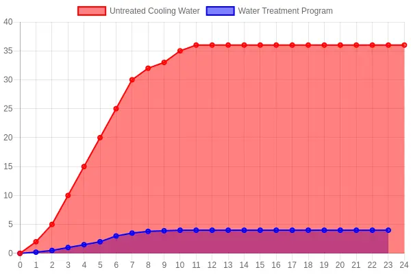 Line chart comparing cumulative tube wall loss over 24 months for untreated cooling water versus a managed water treatment program
