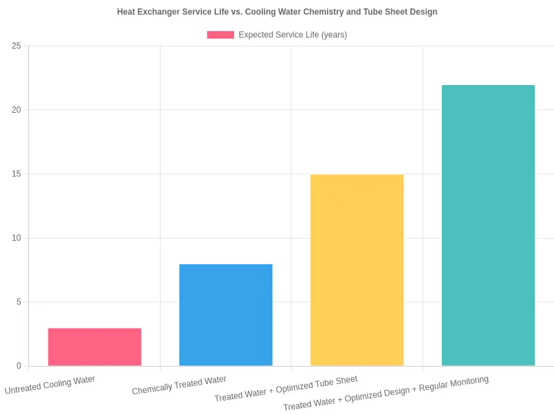 Bar chart comparing expected heat exchanger service life in years across four cooling water and design scenarios: untreated cooling water, chemically treated water, treated water with optimized tube sheet design, and treated water with optimized design plus regular monitoring