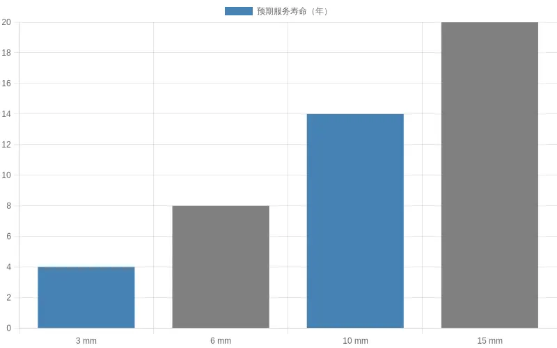 Bar chart showing that wider ligament widths between tube holes extend expected heat exchanger service life