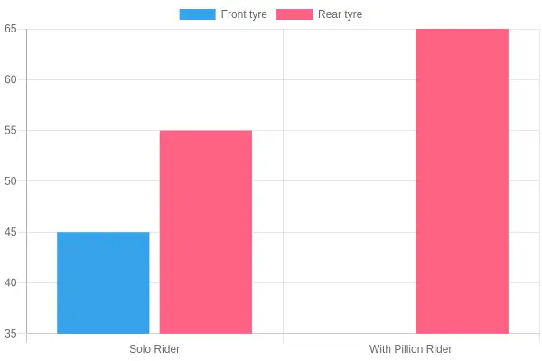 Load Distribution on a Scooty Pep Plus
