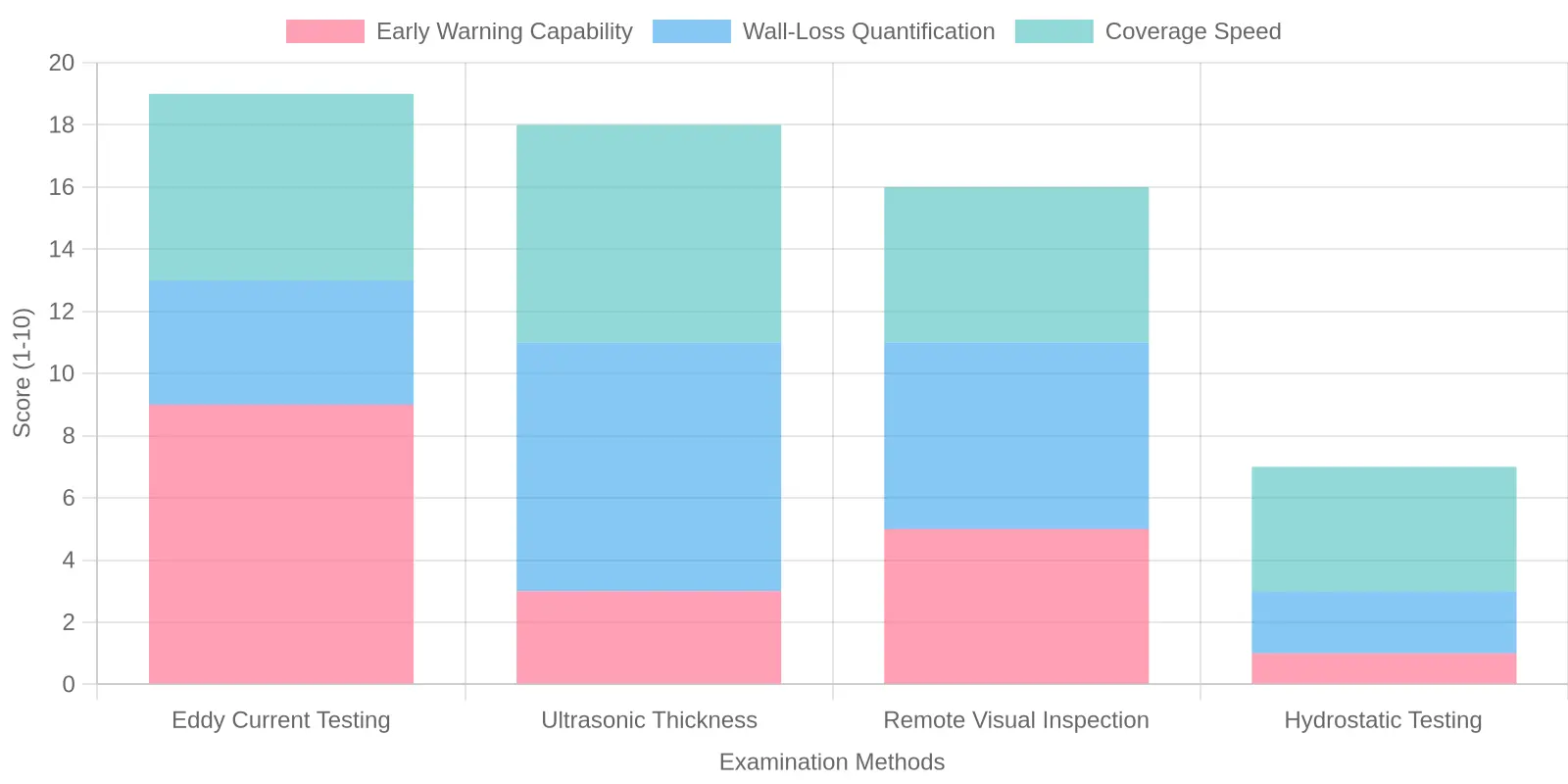 Grouped bar chart comparing eddy current testing, ultrasonic thickness, remote visual inspection, and hydrostatic testing on early warning, wall-loss quantification, and coverage speed