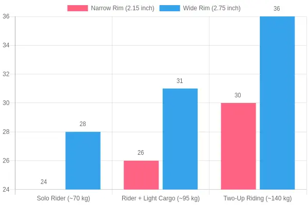 Grouped bar chart showing recommended PSI for a 3.50-10 scooter tire across three load levels, comparing a narrow 2.15-inch rim against a wide 2.75-inch rim