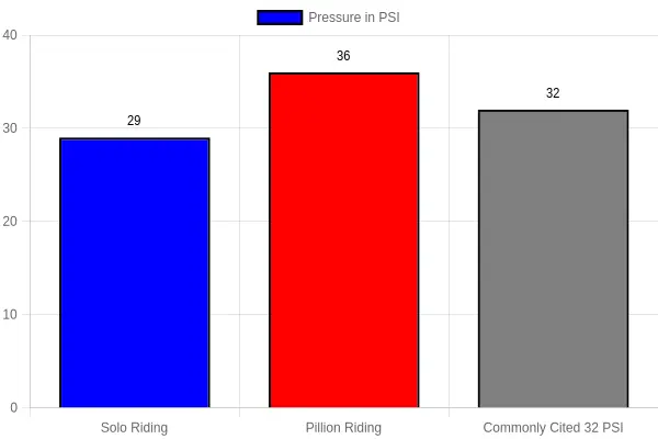 Bar chart comparing Scooty Pep Plus rear tyre pressure: Solo riding at 29 PSI, Pillion riding at 36 PSI, and the commonly cited 32 PSI reference