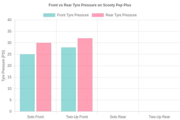 Grouped bar chart comparing front and rear tyre pressure in PSI for a Scooty Pep Plus under solo and two-up riding